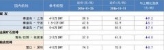 青島國際快遞-11月下旬，沿海散貨運輸市場整體偏弱