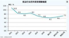 北美國際空運-四成航運企業(yè)降薪酬預(yù)算，離職率上升