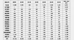 深圳出口空運-徐建華：2015年16家班輪公司盈利大縮水