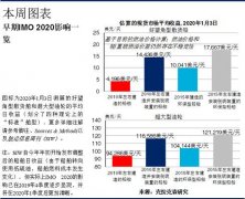 東莞貨運公司-克拉克森研究：船舶燃料轉換：IMO2020早期影響追蹤…