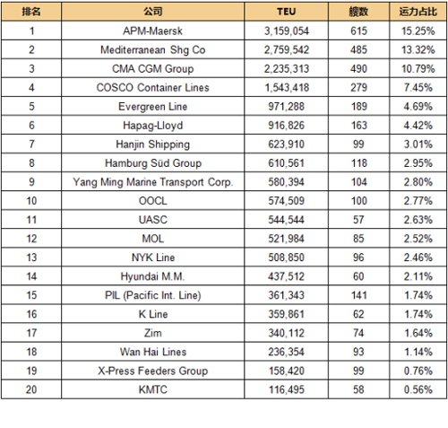 國際物流查詢-最新20大班輪公司排名出爐（2016.9.6）