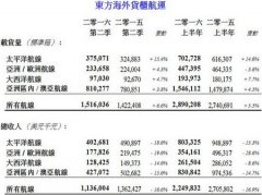 海運(yùn)價(jià)格-東方海外上半年虧3.77億元 董建成表示航運(yùn)業(yè)很艱難