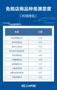 洪都拉斯-【CAPSE熱點(diǎn)】CAPSE 2019年機(jī)場(chǎng)免稅店中國(guó)旅客滿意度排名公布