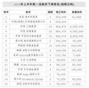 上海貨運公司-國際船市最悲觀的時期即將過去？