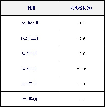 伊拉克的國際快遞-海峽兩岸集裝箱運輸四月市場分析