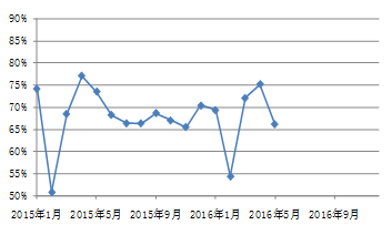 伊拉克的國際快遞-海峽兩岸集裝箱運輸四月市場分析