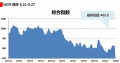 廈門國(guó)際快遞-海上絲路指數(shù)：月末貨量未能發(fā)力 航運(yùn)指數(shù)穩(wěn)中略跌