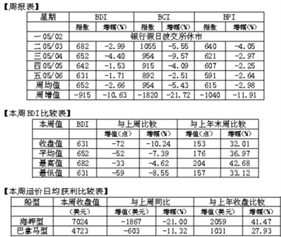 上?？者\(yùn)公司-BDI今年來凈增近三成 下一輪或遇淡季盤整