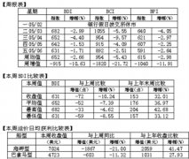 上?？者\(yùn)公司-BDI今年來凈增近三成 下一輪或遇淡季盤整