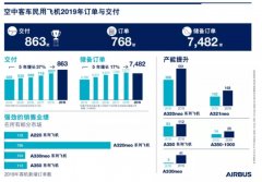 空運(yùn)寵物-空客2019年交付863架飛機(jī) 連續(xù)17年保持增長(zhǎng)