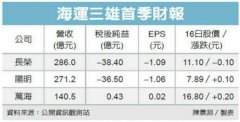 上海機(jī)場-臺灣三大船公司兩虧一賺 萬海航運(yùn)登頂