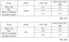 上海機(jī)場-運(yùn)費(fèi)又要漲了！多家船公司上調(diào)或新增附加費(fèi)（附圖）