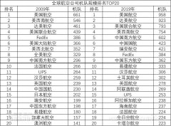 從北京托運(yùn)到美國(guó)-CADAS：2019全球20大航空公司機(jī)隊(duì)規(guī)模（附圖）