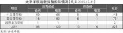 迪拜國際快遞太平洋航運：重組股本，專注散運