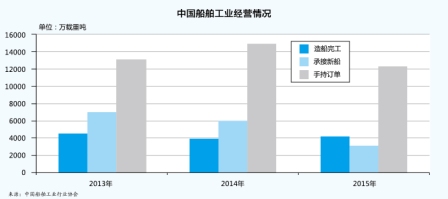 上海國際快遞-船配業(yè)發(fā)展困境待解（附圖）