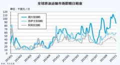 烏克蘭航空-油運(yùn)市場(chǎng)年內(nèi)下跌有限