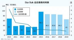 <b>空運(yùn)寵物-Star Bulk：為現(xiàn)金流抓狂</b>