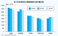 東莞貨運(yùn)公司-全球前5大集裝箱港口排名生變