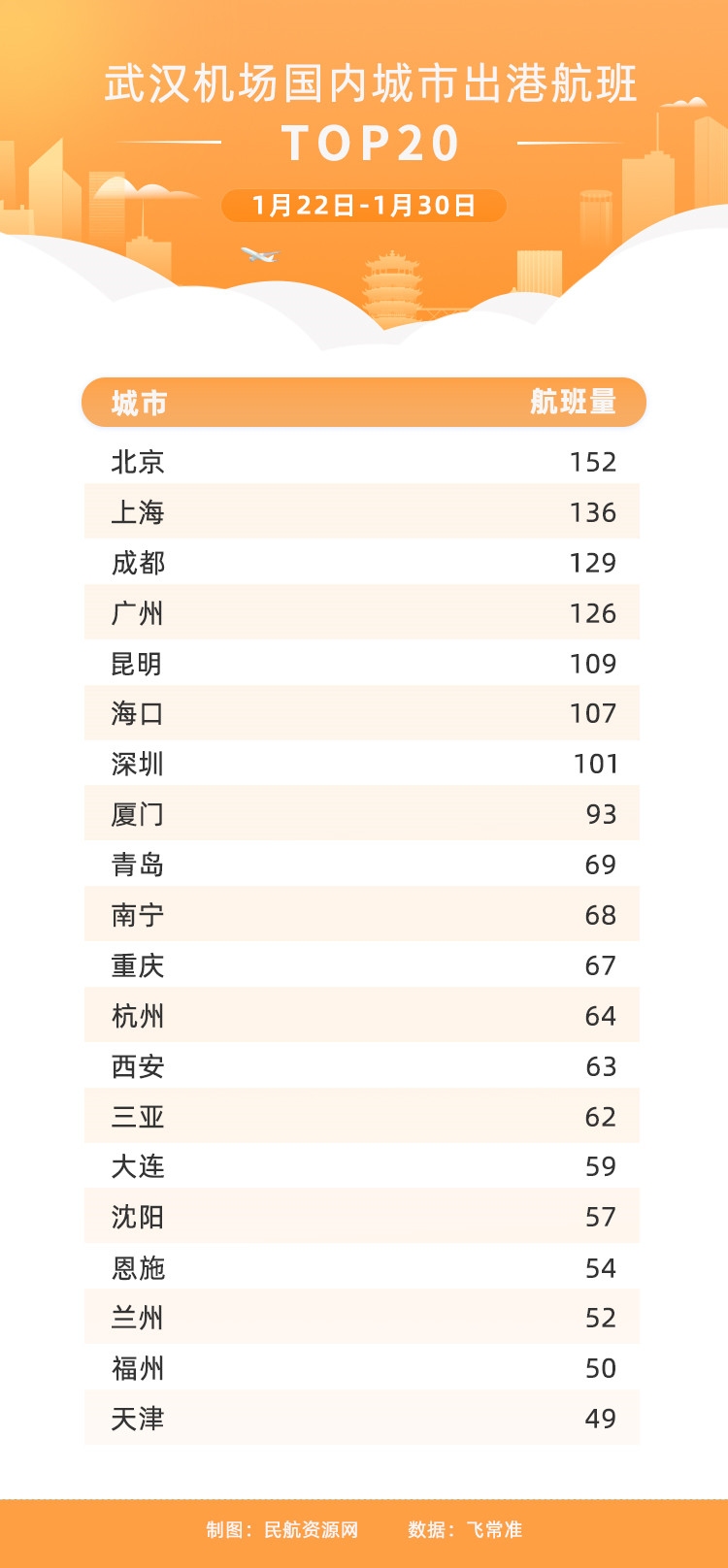 1.22-1.30武漢機(jī)場國內(nèi)城市出港航班量TOP20