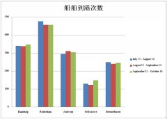 廣州出口國際快遞-菲利克斯港船舶到港次數(shù)最少