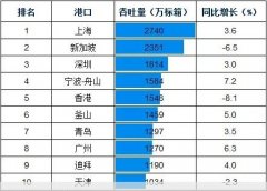 香港空運公司-1-3季度全球10大集裝箱港口吞吐量排名