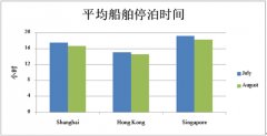 青島國際快遞-八月亞洲三大港口績效有所提高