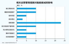 非洲國際空運(yùn)-航運(yùn)業(yè)承受碳減排壓頂