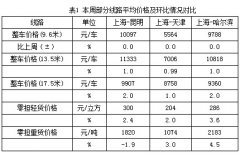 卡塔爾的國際快遞-中國公路物流運(yùn)價周指數(shù)報告（2015.06.26）