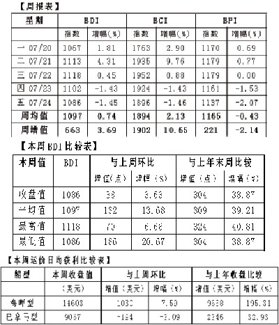 歐洲國(guó)際空運(yùn)-久漲后小幅回調(diào) BDI周均值破千