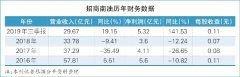 上海機(jī)場-招商南油上市一年成績斐然（附圖）