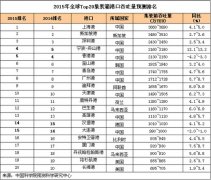 貨運(yùn)代理-2015年全球Top20集裝箱港口預(yù)測數(shù)據(jù)公布