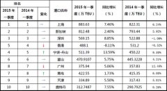 迪拜空運-2015年第一季度全球前十大港口排名