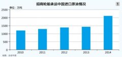 船期查詢-油運市場震蕩回暖