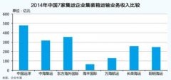 海運拼箱價格-集運市場呈現(xiàn)多種新常態(tài)