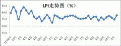 歐洲航運(yùn)代理-2015年3月中國物流業(yè)景氣指數(shù)為58%