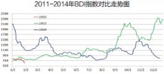 全球干散貨運(yùn)輸市場(chǎng)月報(bào)