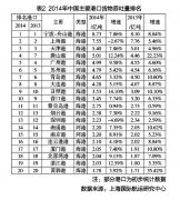 <b>哈薩克斯坦的國際快遞-中國港口增速“換擋”</b>