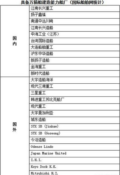 北美國際空運-船公司將訂造30艘超大型集裝箱船