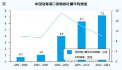 hs編碼-港口發(fā)展面臨“三座大山”