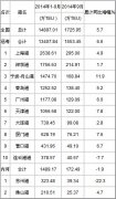 挪威空運-2014年9月港口集裝箱吞吐量統(tǒng)計