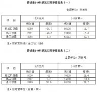 廣東貨運(yùn)公司-2014年1-9月晉城市進(jìn)出口統(tǒng)計(jì)快報(bào)