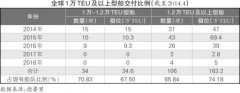 hs編碼查詢-大船成為新常態(tài)