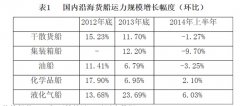 <b>空運(yùn)價(jià)格-2014年上半年國(guó)內(nèi)沿海貨運(yùn)船舶運(yùn)力情況分析報(bào)告</b>