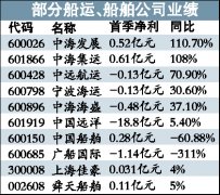 進(jìn)口用品-航運(yùn)企業(yè)盈利轉(zhuǎn)好不樂觀