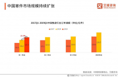 中東空運(yùn)-中國(guó)快遞業(yè)務(wù)量連續(xù)6年居全球首位，2019中國(guó)線(xiàn)上快遞市場(chǎng)發(fā)展趨勢(shì)分