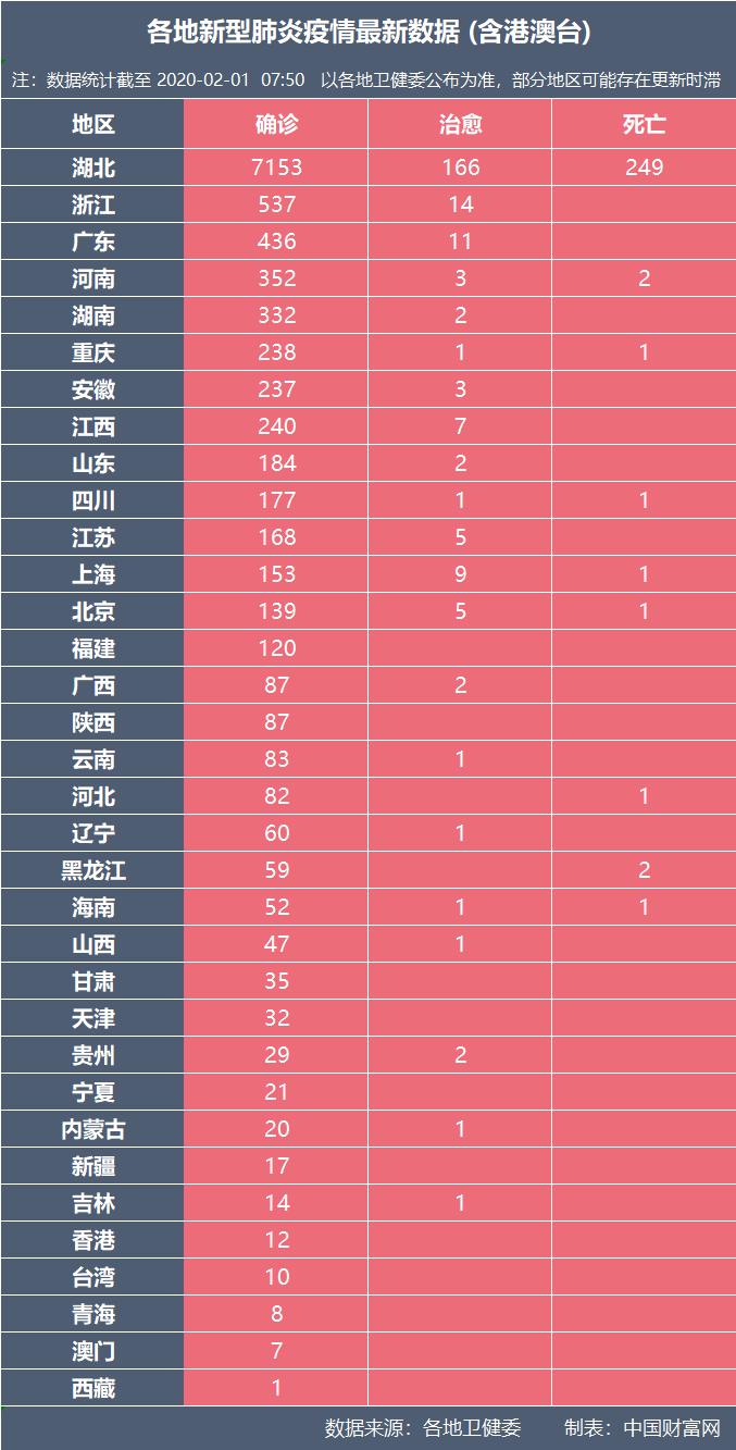 最新通報：確診11791例，死亡259例