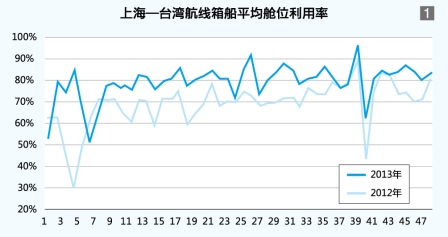 波多黎各-我國(guó)海峽兩岸箱運(yùn)市場(chǎng)形勢(shì)報(bào)告