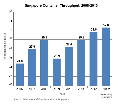 emc船公司-今年新加坡處理總貨量或增3.2%