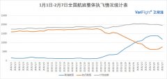 海運提單-2月7日國內執(zhí)行航班數(shù)量有所回升