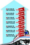 國際快遞報(bào)價(jià)表-鐵路貨運(yùn)價(jià)格或分步上調(diào)